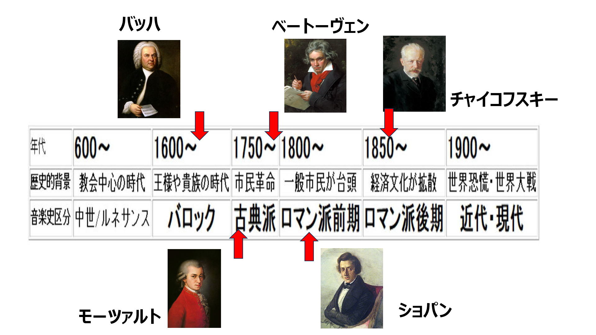 ヨハン・ゼバスティアン・バッハ(1685-1750):
